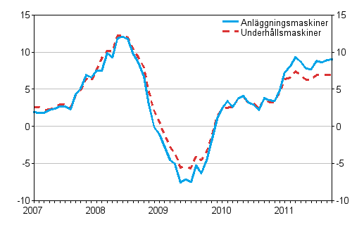 rsfrndringar av kostnaderna fr traditionella anlggningsmaskiner och underhllsmaskiner 1/2007 - 10/2011, %