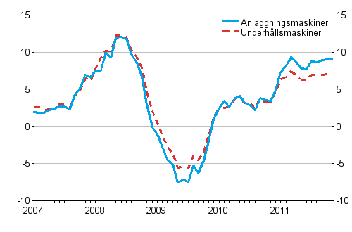 rsfrndringar av kostnaderna fr traditionella anlggningsmaskiner och underhllsmaskiner 1/2007 - 11/2011, %