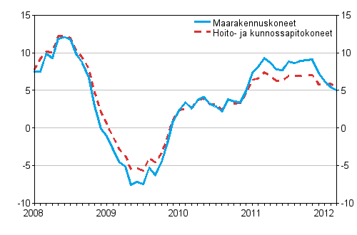 Perinteisten maarakennuskoneiden ja hoito- ja kunnossapitokoneiden kustannusten vuosimuutokset 1/2008 - 3/2012, %