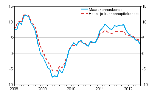 Perinteisten maarakennuskoneiden ja hoito- ja kunnossapitokoneiden kustannusten vuosimuutokset 1/2008 - 6/2012, %