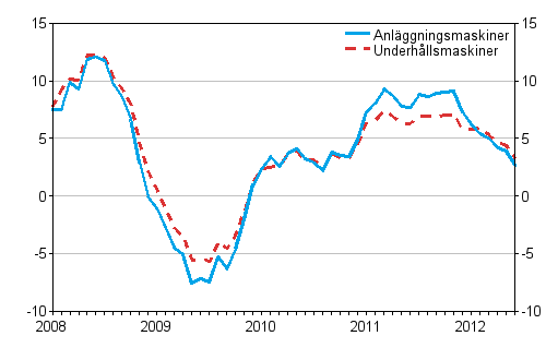 rsfrndringar av kostnaderna fr traditionella anlggningsmaskiner och underhllsmaskiner 1/2008 - 6/2012, %