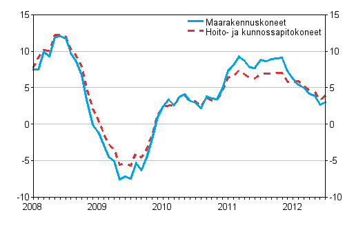 Perinteisten maarakennuskoneiden ja hoito- ja kunnossapitokoneiden kustannusten vuosimuutokset 1/2008 - 7/2012, %