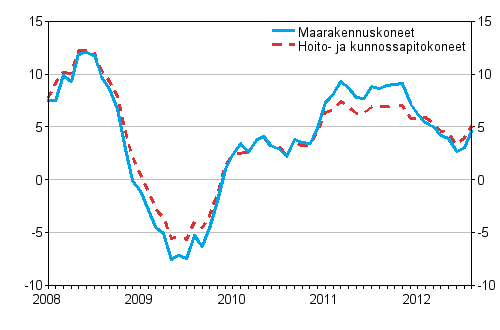 Perinteisten maarakennuskoneiden ja hoito- ja kunnossapitokoneiden kustannusten vuosimuutokset 1/2008 - 8/2012, %