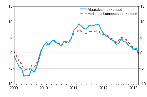 Perinteisten maarakennuskoneiden ja hoito- ja kunnossapitokoneiden kustannusten vuosimuutokset 1/2009 - 3/2013, %