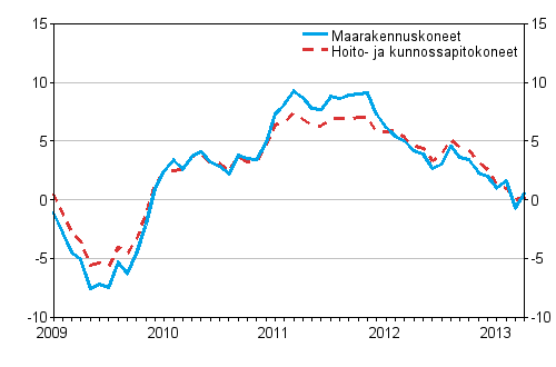 Perinteisten maarakennuskoneiden ja hoito- ja kunnossapitokoneiden kustannusten vuosimuutokset 1/2009 - 4/2013, %