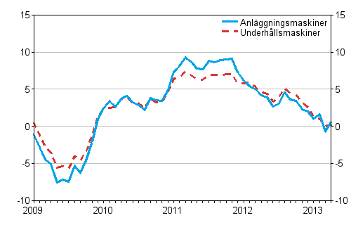rsfrndringar av kostnaderna fr traditionella anlggningsmaskiner och underhllsmaskiner 1/2009 - 4/2013, %