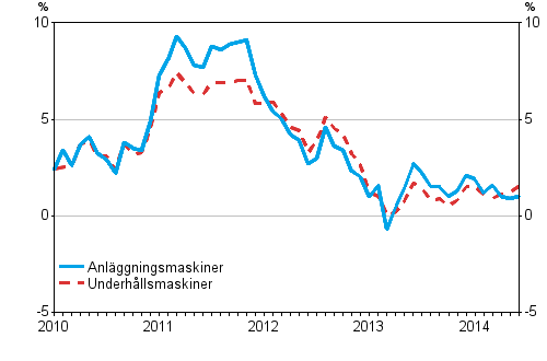 rsfrndringarna av kostnaderna fr traditionella anlggningsmaskiner och underhllsmaskiner 1/2010 - 6/2014, %