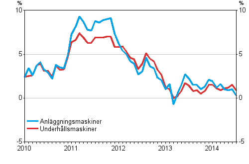 rsfrndringarna av kostnaderna fr anlggningsmaskiner och underhllsmaskiner 1/2010–7/2014, %