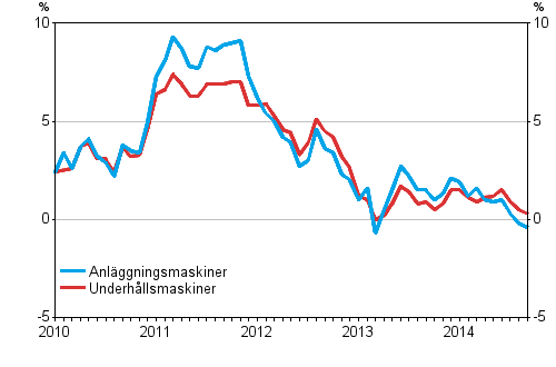 rsfrndringarna av kostnaderna fr traditionella anlggningsmaskiner och underhllsmaskiner 1/2010 - 9/2014, %