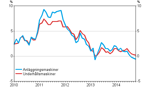 rsfrndringarna av kostnaderna fr anlggningsmaskiner och underhllsmaskiner 1/2010–10/2014