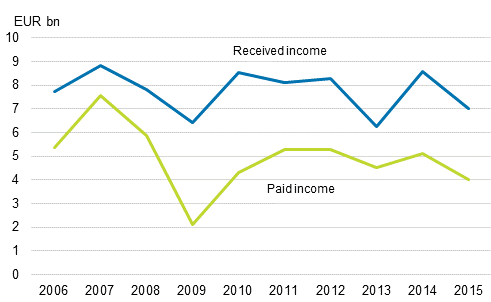  Figure 15. Profits received and paid on direct investments 2006–2015, EUR billion