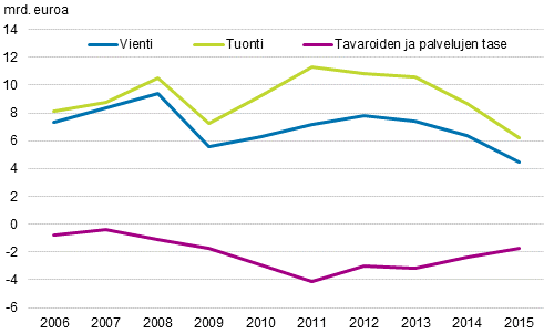 Kuvio 7. Tavaroiden ja palveluiden Venjn-kauppa vuosina 2006-2015, miljardia euroa