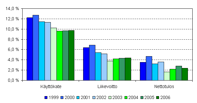 Majoitustoiminnan kannattavuuden tunnuslukuja 1999–2006