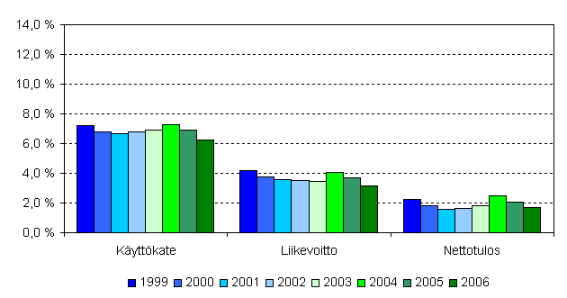Ravitsemistoiminnan kannattavuuden tunnuslukuja 1999–2006