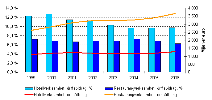 Omsttning och driftsbidragsprocent inom hotell- och restaurangverksamheten 1999-2006
