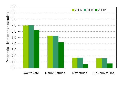 Majoitus- ja ravitsemistoiminnan kannattavuus 2006–2008*