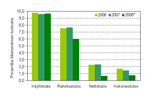 Majoitustoiminnan kannattavuuden tunnuslukuja 2006–2008*