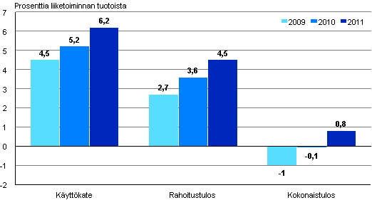 Majoitus- ja ravitsemistoiminnan kannattavuus 2009–2011 
