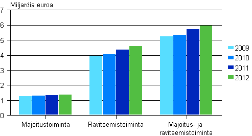 Kuvio 1. Majoitus- ja ravitsemistoiminnan liikevaihto 2009–2012