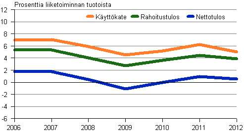 Kuvio 3. Majoitus- ja ravitsemistoiminnan kannattavuus 2006–2012