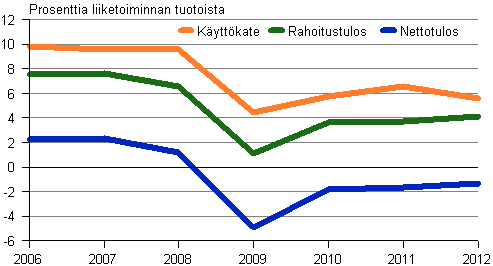 Kuvio 6. Majoitustoiminnan kannattavuus 2006–2012