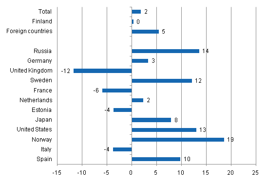 Frndring i vernattningar i januari-mars 2011/2010, %