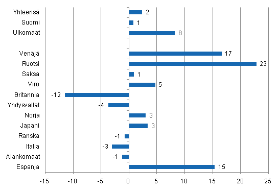 Ypymisten muutos lokakuussa 2011/2010, %