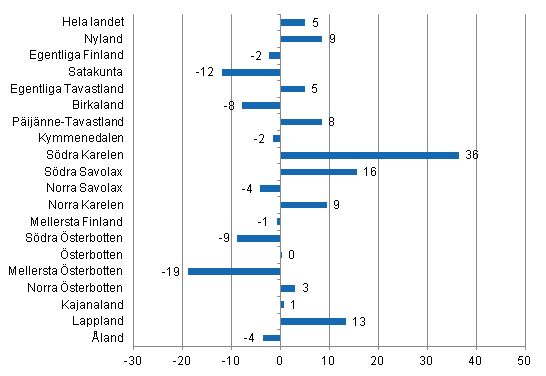 Frndring i vernattningar i januari landskapsvis 2012/2011, %