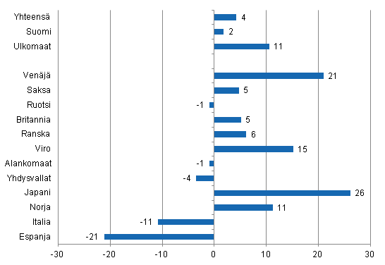 Ypymisten muutos tammi-keskuu 2012/2011, %