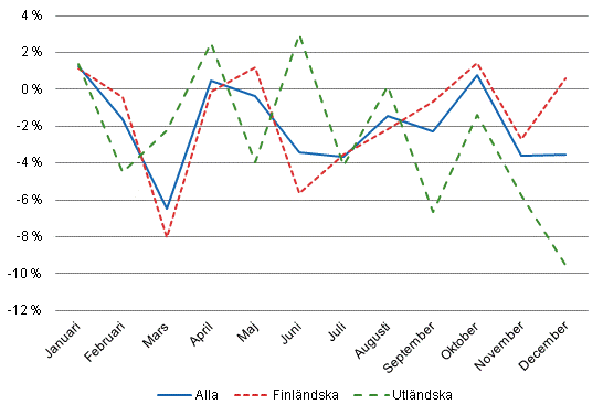 vernattningar, rsfrndringar (%) efter mnad 2014/2013