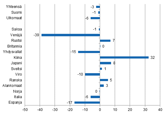 Ypymisten muutos keskuussa 2015/2014, %