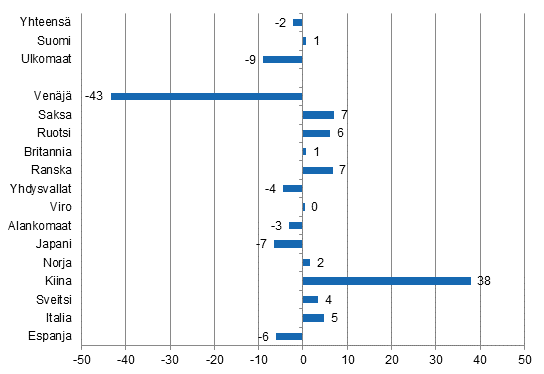 Ypymisten muutos tammi-keskuu 2015/2014, %