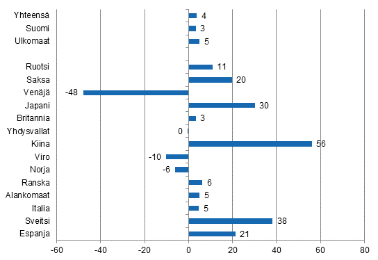 Ypymisten muutos syyskuussa 2015/2014, %