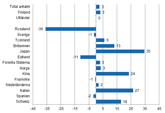 Frndring i vernattningar i oktober 2015/2014, %