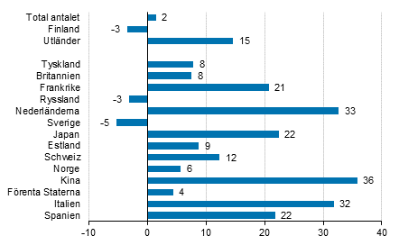 Frndring i vernattningar i februari 2016/2015, %