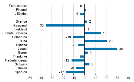 Frndring i vernattningar i maj 2016/2015, %
