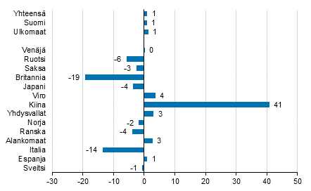 Ypymisten muutos lokakuussa 2016/2015, %