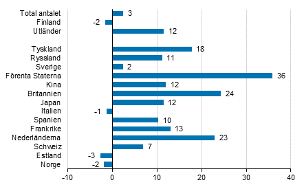 Frndring i vernattningar i augusti 2017/2016, %