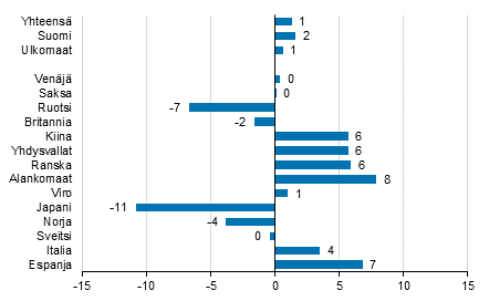 Ypymisten muutos tammi-marraskuu 2018/2017, %