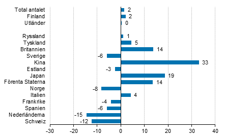 Frndring i vernattningar i november 2018/2017, %