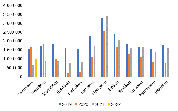 Kuukausittaiset ypymiset majoitusliikkeiss, 2019–2022