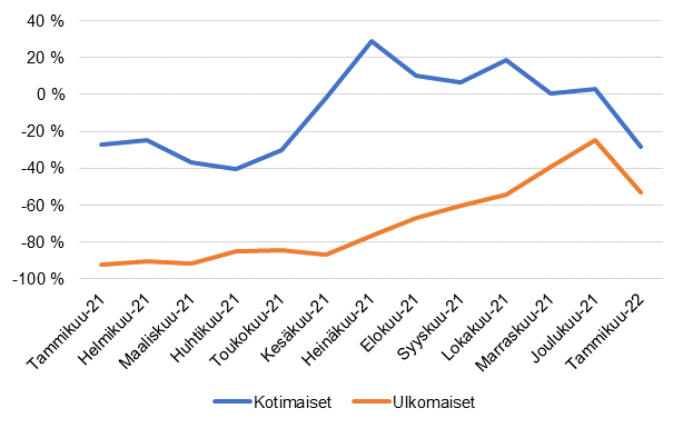 Ypymisten muutokset (%) kuukausittain kahden vuoden takaiseen verrattuna 