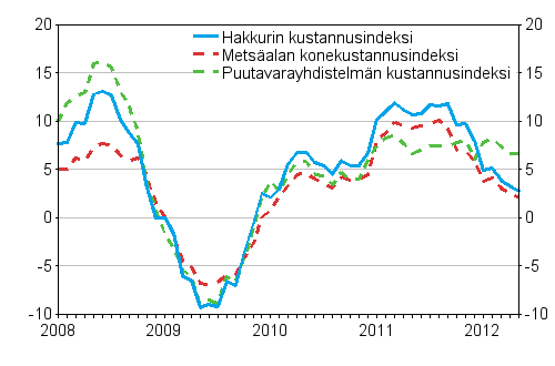 Metsalan koneiden, puutavarayhdistelmn ja hakkurin kustannusindeksien vuosimuutokset 1/2008 - 5/2012, %