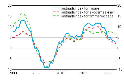 rsfrndringarna av kostnadsindex fr skogsmaskiner, timmerekipage och flisare 1/2008 - 5/2012, %
