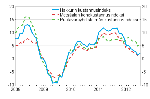 Metsalan koneiden, puutavarayhdistelmn ja hakkurin kustannusindeksien vuosimuutokset 1/2008 - 7/2012, %