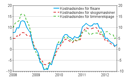 rsfrndringarna av kostnadsindex fr skogsmaskiner, timmerekipage och flisare 1/2008 -7/2012, %