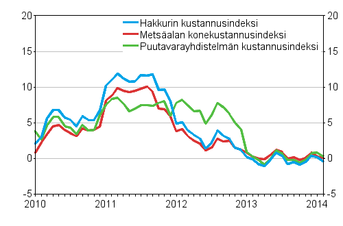 Metsalan kone- ja autokustannusindeksien vuosimuutokset 1/2010–2/2014, %