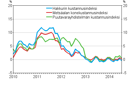 Metsalan kone- ja autokustannusindeksien vuosimuutokset 1/2010–7/2014, %