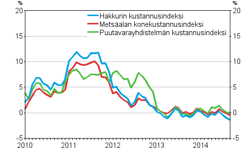 Metsalan kone- ja autokustannusindeksien vuosimuutokset 1/2010 - 9/2014, %