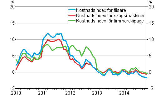 rsfrndringarna av kostnadsindexen fr skogsmaskiner och skogsbilar 1/2010–11/2014